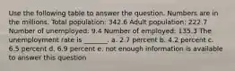 Use the following table to answer the question. Numbers are in the millions. Total population: 342.6 Adult population: 222.7 Number of unemployed: 9.4 Number of employed: 135.3 The unemployment rate is _______. a. 2.7 percent b. 4.2 percent c. 6.5 percent d. 6.9 percent e. not enough information is available to answer this question