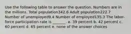 Use the following table to answer the question. Numbers are in the millions. Total population342.6 Adult population222.7 Number of unemployed9.4 Number of employed135.3 The labor-force participation rate is _______. a. 39 percent b. 42 percent c. 60 percent d. 65 percent e. none of the answer choices