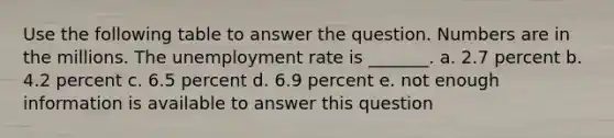 Use the following table to answer the question. Numbers are in the millions. The unemployment rate is _______. a. 2.7 percent b. 4.2 percent c. 6.5 percent d. 6.9 percent e. not enough information is available to answer this question