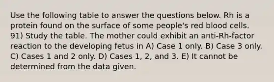 Use the following table to answer the questions below. Rh is a protein found on the surface of some people's red blood cells. 91) Study the table. The mother could exhibit an anti-Rh-factor reaction to the developing fetus in A) Case 1 only. B) Case 3 only. C) Cases 1 and 2 only. D) Cases 1, 2, and 3. E) It cannot be determined from the data given.