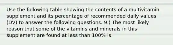 Use the following table showing the contents of a multivitamin supplement and its percentage of recommended daily values (DV) to answer the following questions. 9.) The most likely reason that some of the vitamins and minerals in this supplement are found at less than 100% is