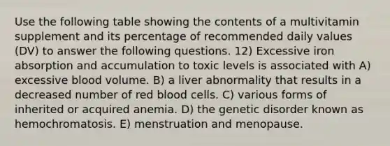 Use the following table showing the contents of a multivitamin supplement and its percentage of recommended daily values (DV) to answer the following questions. 12) Excessive iron absorption and accumulation to toxic levels is associated with A) excessive blood volume. B) a liver abnormality that results in a decreased number of red blood cells. C) various forms of inherited or acquired anemia. D) the genetic disorder known as hemochromatosis. E) menstruation and menopause.