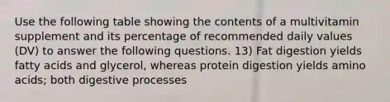 Use the following table showing the contents of a multivitamin supplement and its percentage of recommended daily values (DV) to answer the following questions. 13) Fat digestion yields fatty acids and glycerol, whereas protein digestion yields <a href='https://www.questionai.com/knowledge/k9gb720LCl-amino-acids' class='anchor-knowledge'>amino acids</a>; both digestive processes