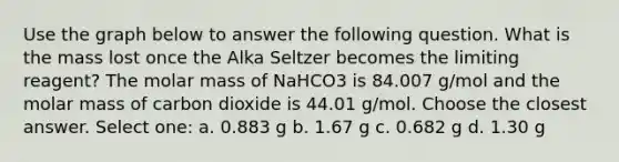 Use the graph below to answer the following question. What is the mass lost once the Alka Seltzer becomes the limiting reagent? The molar mass of NaHCO3 is 84.007 g/mol and the molar mass of carbon dioxide is 44.01 g/mol. Choose the closest answer. Select one: a. 0.883 g b. 1.67 g c. 0.682 g d. 1.30 g