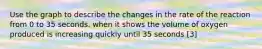 Use the graph to describe the changes in the rate of the reaction from 0 to 35 seconds. when it shows the volume of oxygen produced is increasing quickly until 35 seconds [3]