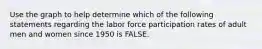 Use the graph to help determine which of the following statements regarding the labor force participation rates of adult men and women since 1950 is FALSE.