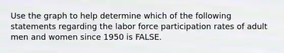 Use the graph to help determine which of the following statements regarding the labor force participation rates of adult men and women since 1950 is FALSE.