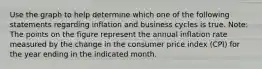 Use the graph to help determine which one of the following statements regarding inflation and business cycles is true. ​Note: The points on the figure represent the annual inflation rate measured by the change in the consumer price index​ (CPI) for the year ending in the indicated month.