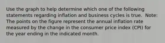 Use the graph to help determine which one of the following statements regarding inflation and business cycles is true. ​ Note: The points on the figure represent the annual inflation rate measured by the change in the consumer price index​ (CPI) for the year ending in the indicated month.