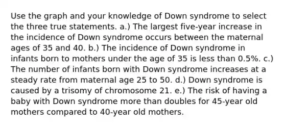 Use the graph and your knowledge of Down syndrome to select the three true statements. a.) The largest five-year increase in the incidence of Down syndrome occurs between the maternal ages of 35 and 40. b.) The incidence of Down syndrome in infants born to mothers under the age of 35 is less than 0.5%. c.) The number of infants born with Down syndrome increases at a steady rate from maternal age 25 to 50. d.) Down syndrome is caused by a trisomy of chromosome 21. e.) The risk of having a baby with Down syndrome more than doubles for 45-year old mothers compared to 40-year old mothers.