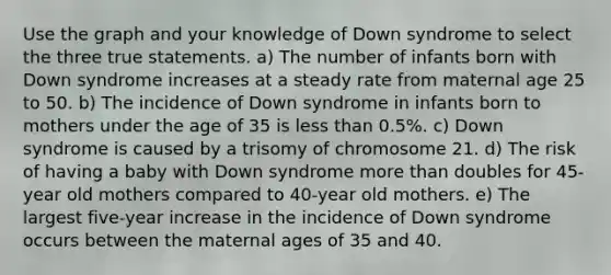 Use the graph and your knowledge of Down syndrome to select the three true statements. a) The number of infants born with Down syndrome increases at a steady rate from maternal age 25 to 50. b) The incidence of Down syndrome in infants born to mothers under the age of 35 is less than 0.5%. c) Down syndrome is caused by a trisomy of chromosome 21. d) The risk of having a baby with Down syndrome more than doubles for 45-year old mothers compared to 40-year old mothers. e) The largest five-year increase in the incidence of Down syndrome occurs between the maternal ages of 35 and 40.