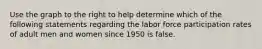 Use the graph to the right to help determine which of the following statements regarding the labor force participation rates of adult men and women since 1950 is false.