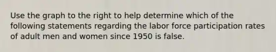 Use the graph to the right to help determine which of the following statements regarding the labor force participation rates of adult men and women since 1950 is false.