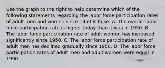 Use the graph to the right to help determine which of the following statements regarding the labor force participation rates of adult men and women since 1950 is false. A. The overall labor force participation rate is higher today than it was in 1950. B. The labor force participation rate of adult women has increased significantly since 1950. C. The labor force participation rate of adult men has declined gradually since 1950. D. The labor force participation rates of adult men and adult women were equal in 1990.