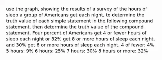 use the graph, showing the results of a survey of the hours of sleep a group of Americans get each night, to determine the truth value of each simple statement in the following compound statement. then determine the truth value of the compound statement. Four percent of Americans get 4 or fewer hours of sleep each night or 32% get 8 or more hours of sleep each night, and 30% get 6 or more hours of sleep each night. 4 of fewer: 4% 5 hours: 9% 6 hours: 25% 7 hours: 30% 8 hours or more: 32%