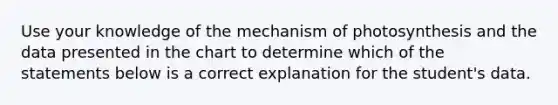 Use your knowledge of the mechanism of photosynthesis and the data presented in the chart to determine which of the statements below is a correct explanation for the student's data.