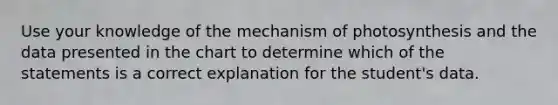 Use your knowledge of the mechanism of photosynthesis and the data presented in the chart to determine which of the statements is a correct explanation for the student's data.