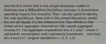 Use the line mover tool in the simple Keynesian model to illustrate how a 500 million (0.5 billion) increase in investment spending impacts the economy. Then, use the point to identify the new equilibrium. Note that in this simple Keynesian model the line AE equals Y is the reference line. The reference line shows where aggregate expenditure (AE) equals aggregate income (Y). The aggregate expenditure line is C plus I, where C represents consumption and I represents investment. - two lines: AE=Y and C+I - original equilibrium = (1.5, 1.5)