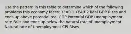 Use the pattern in this table to determine which of the following problems this economy faces: YEAR 1 YEAR 2 Real GDP Rises and ends up above potential real GDP Potential GDP Unemployment rate Falls and ends up below the natural rate of unemployment Natural rate of Unemployment CPI Rises