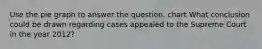 Use the pie graph to answer the question. chart What conclusion could be drawn regarding cases appealed to the Supreme Court in the year 2012?