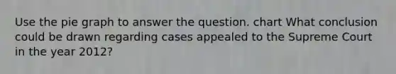 Use the pie graph to answer the question. chart What conclusion could be drawn regarding cases appealed to the Supreme Court in the year 2012?