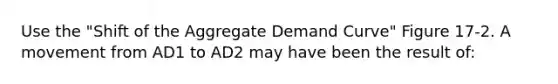 Use the "Shift of the Aggregate Demand Curve" Figure 17-2. A movement from AD1 to AD2 may have been the result of: