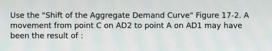 Use the "Shift of the Aggregate Demand Curve" Figure 17-2. A movement from point C on AD2 to point A on AD1 may have been the result of :