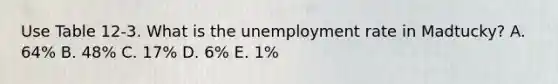 Use Table 12-3. What is the unemployment rate in Madtucky? A. 64% B. 48% C. 17% D. 6% E. 1%