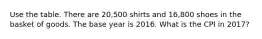 Use the table. There are 20,500 shirts and 16,800 shoes in the basket of goods. The base year is 2016. What is the CPI in 2017?