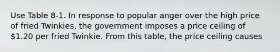 Use Table 8-1. In response to popular anger over the high price of fried Twinkies, the government imposes a price ceiling of 1.20 per fried Twinkie. From this table, the price ceiling causes