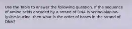 Use the Table to answer the following question. If the sequence of amino acids encoded by a strand of DNA is serine-alanine-lysine-leucine, then what is the order of bases in the strand of DNA?