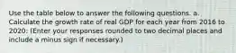 Use the table below to answer the following questions. a. Calculate the growth rate of real GDP for each year from 2016 to 2020​: ​(Enter your responses rounded to two decimal places and include a minus sign if necessary.​)