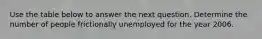 Use the table below to answer the next question. Determine the number of people frictionally unemployed for the year 2006.
