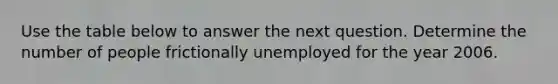 Use the table below to answer the next question. Determine the number of people frictionally unemployed for the year 2006.