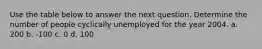 Use the table below to answer the next question. Determine the number of people cyclically unemployed for the year 2004. a. 200 b. -100 c. 0 d. 100