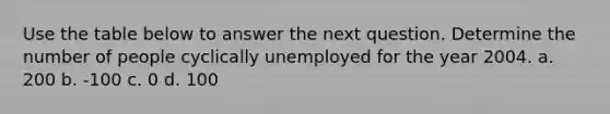 Use the table below to answer the next question. Determine the number of people cyclically unemployed for the year 2004. a. 200 b. -100 c. 0 d. 100