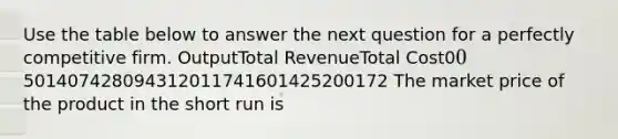 Use the table below to answer the next question for a perfectly competitive firm. OutputTotal RevenueTotal Cost00501407428094312011741601425200172 The market price of the product in the short run is