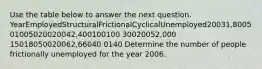 Use the table below to answer the next question. YearEmployedStructuralFrictionalCyclicalUnemployed20031,800501005020020042,400100100 30020052,000 15018050020062,66040 0140 Determine the number of people frictionally unemployed for the year 2006.