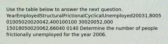 Use the table below to answer the next question. YearEmployedStructuralFrictionalCyclicalUnemployed20031,800501005020020042,400100100 30020052,000 15018050020062,66040 0140 Determine the number of people frictionally unemployed for the year 2006.