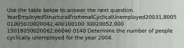 Use the table below to answer the next question. YearEmployedStructuralFrictionalCyclicalUnemployed20031,800501005020020042,400100100 30020052,000 15018050020062,66040 0140 Determine the number of people cyclically unemployed for the year 2004.