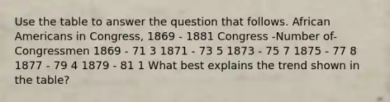 Use the table to answer the question that follows. African Americans in Congress, 1869 - 1881 Congress -Number of- Congressmen 1869 - 71 3 1871 - 73 5 1873 - 75 7 1875 - 77 8 1877 - 79 4 1879 - 81 1 What best explains the trend shown in the table?