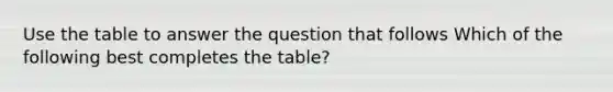 Use the table to answer the question that follows Which of the following best completes the table?