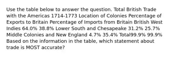 Use the table below to answer the question. Total British Trade with the Americas 1714-1773 Location of Colonies Percentage of Exports to Britain Percentage of Imports from Britain British West Indies 64.0% 38.8% Lower South and Chesapeake 31.2% 25.7% Middle Colonies and New England 4.7% 35.4% Total99.9% 99.9% Based on the information in the table, which statement about trade is MOST accurate?