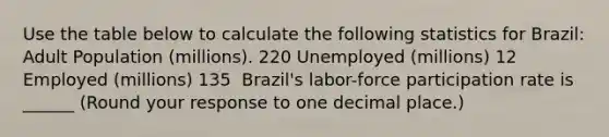 Use the table below to calculate the following statistics for​ Brazil: Adult Population​ (millions). 220 Unemployed​ (millions) 12 Employed​ (millions) 135 ​ Brazil's labor-force participation rate is ______ ​(Round your response to one decimal​ place.)