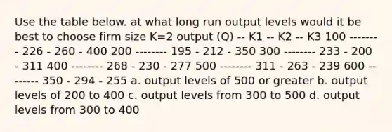 Use the table below. at what long run output levels would it be best to choose firm size K=2 output (Q) -- K1 -- K2 -- K3 100 -------- 226 - 260 - 400 200 -------- 195 - 212 - 350 300 -------- 233 - 200 - 311 400 -------- 268 - 230 - 277 500 -------- 311 - 263 - 239 600 -------- 350 - 294 - 255 a. output levels of 500 or greater b. output levels of 200 to 400 c. output levels from 300 to 500 d. output levels from 300 to 400