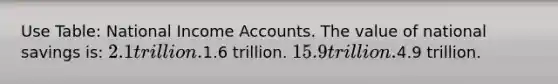 Use Table: National Income Accounts. The value of national savings is: 2.1 trillion.1.6 trillion. 15.9 trillion.4.9 trillion.