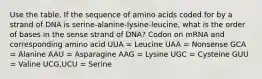 Use the table. If the sequence of amino acids coded for by a strand of DNA is serine-alanine-lysine-leucine, what is the order of bases in the sense strand of DNA? Codon on mRNA and corresponding amino acid UUA = Leucine UAA = Nonsense GCA = Alanine AAU = Asparagine AAG = Lysine UGC = Cysteine GUU = Valine UCG,UCU = Serine