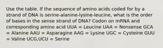 Use the table. If the sequence of amino acids coded for by a strand of DNA is serine-alanine-lysine-leucine, what is the order of bases in the sense strand of DNA? Codon on mRNA and corresponding amino acid UUA = Leucine UAA = Nonsense GCA = Alanine AAU = Asparagine AAG = Lysine UGC = Cysteine GUU = Valine UCG,UCU = Serine