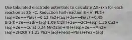 Use tabulated electrode potentials to calculate ΔG∘rxn for each reaction at 25 ∘C. Reduction half-reaction E∘(V) Pb2+(aq)+2e−→Pb(s) −0.13 Fe2+(aq)+2e−→Fe(s) −0.45 Br2(l)+2e−→2Br−(aq) 1.09 Cl2(l)+2e−→2Cl−(aq) 1.36 Cu2+(aq)+2e−→Cu(s) 0.34 MnO2(s)+4H+(aq)+2e−→Mn2+(aq)+2H2O(l) 1.21 Pb2+(aq)+Fe(s)→Pb(s)+Fe2+(aq)