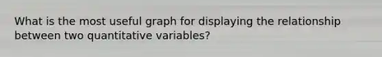 What is the most useful graph for displaying the relationship between two quantitative variables?